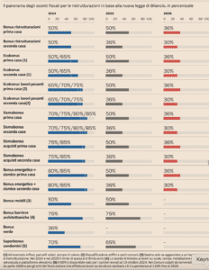 Bonus edilizi 2025 fonte Il Sole 24 ore